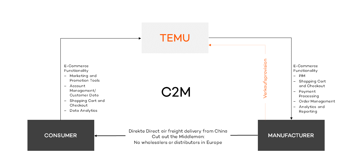 grafik temu en